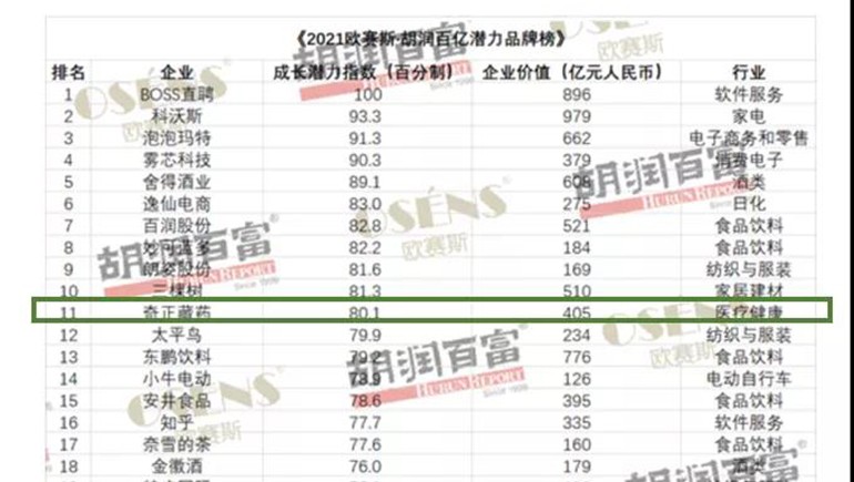 ks凯时官网藏药获评“胡润百亿潜力品牌榜”价值增长获得品牌Top 10